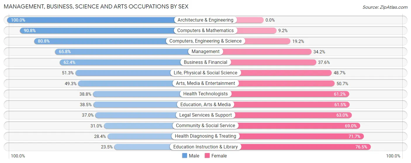 Management, Business, Science and Arts Occupations by Sex in Baker County