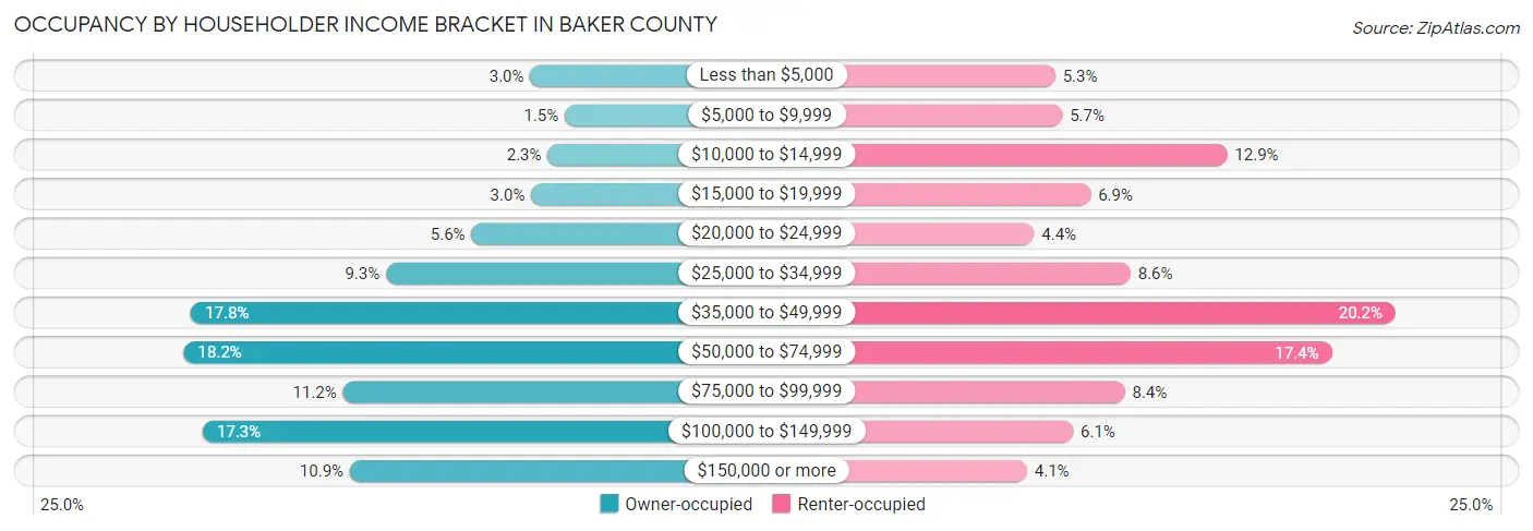 Occupancy by Householder Income Bracket in Baker County