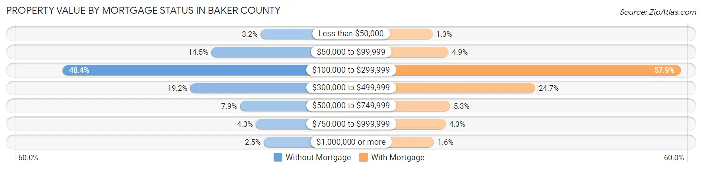 Property Value by Mortgage Status in Baker County
