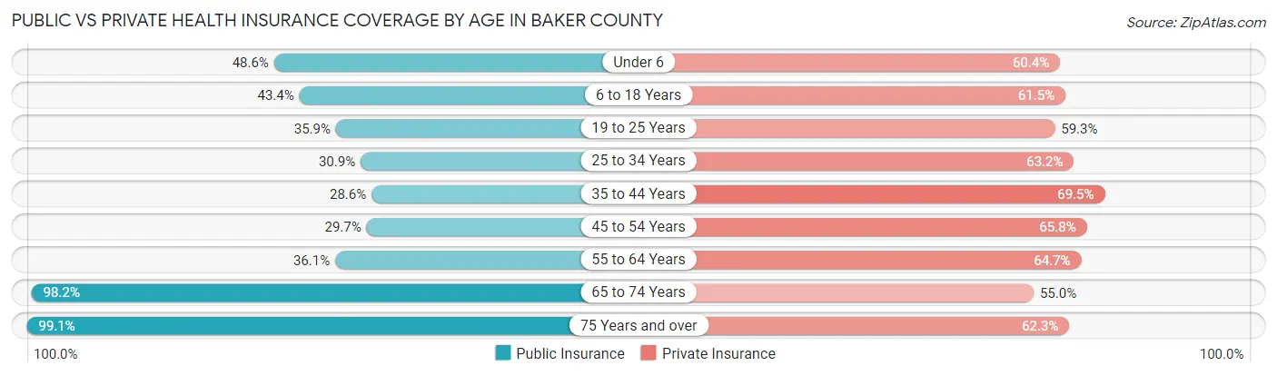 Public vs Private Health Insurance Coverage by Age in Baker County