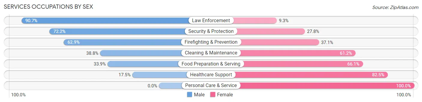 Services Occupations by Sex in Baker County