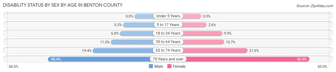 Disability Status by Sex by Age in Benton County