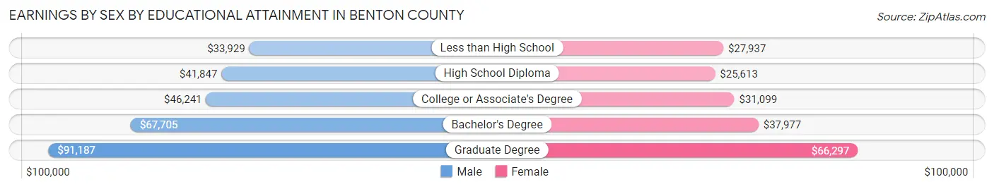 Earnings by Sex by Educational Attainment in Benton County