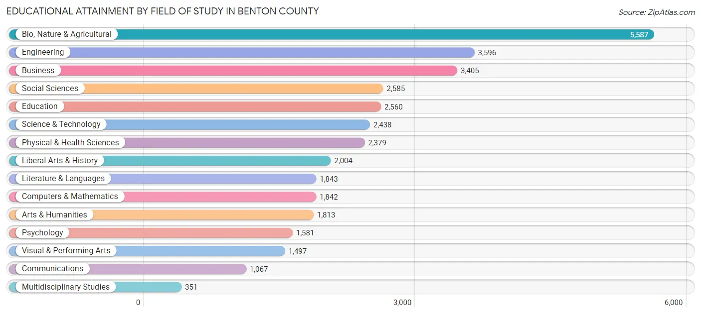 Educational Attainment by Field of Study in Benton County