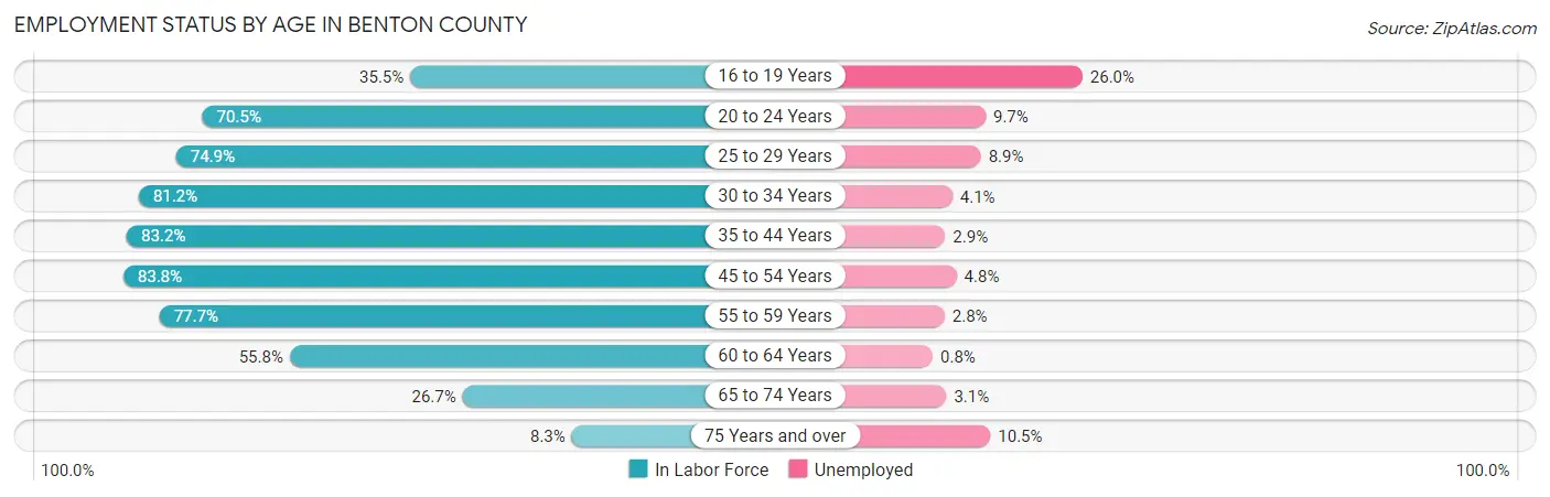 Employment Status by Age in Benton County