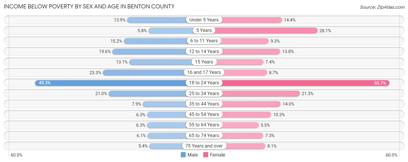 Income Below Poverty by Sex and Age in Benton County