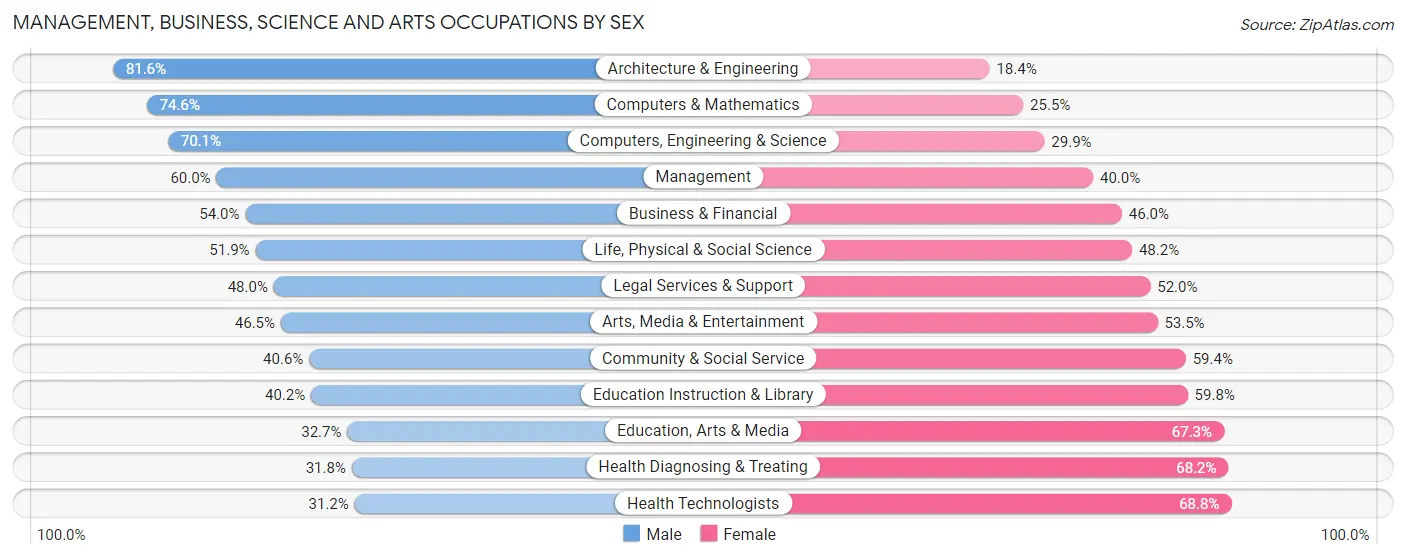 Management, Business, Science and Arts Occupations by Sex in Benton County