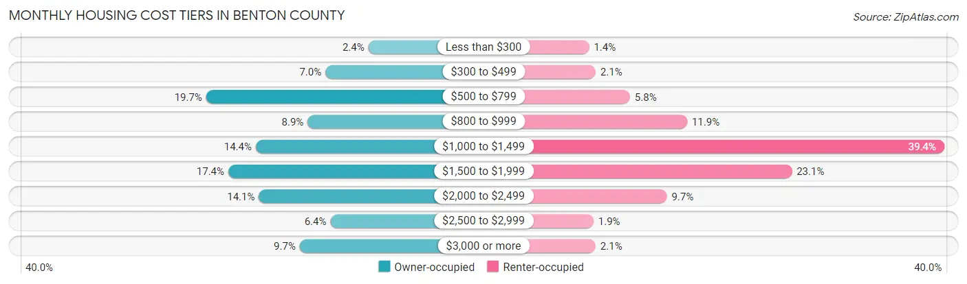 Monthly Housing Cost Tiers in Benton County