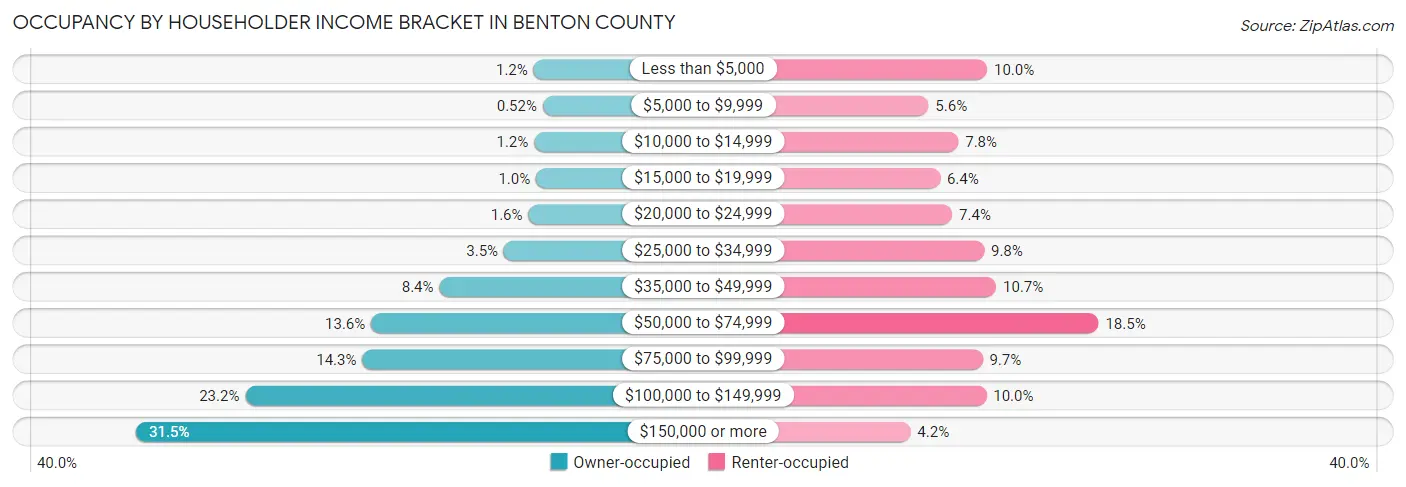 Occupancy by Householder Income Bracket in Benton County
