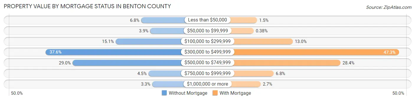 Property Value by Mortgage Status in Benton County