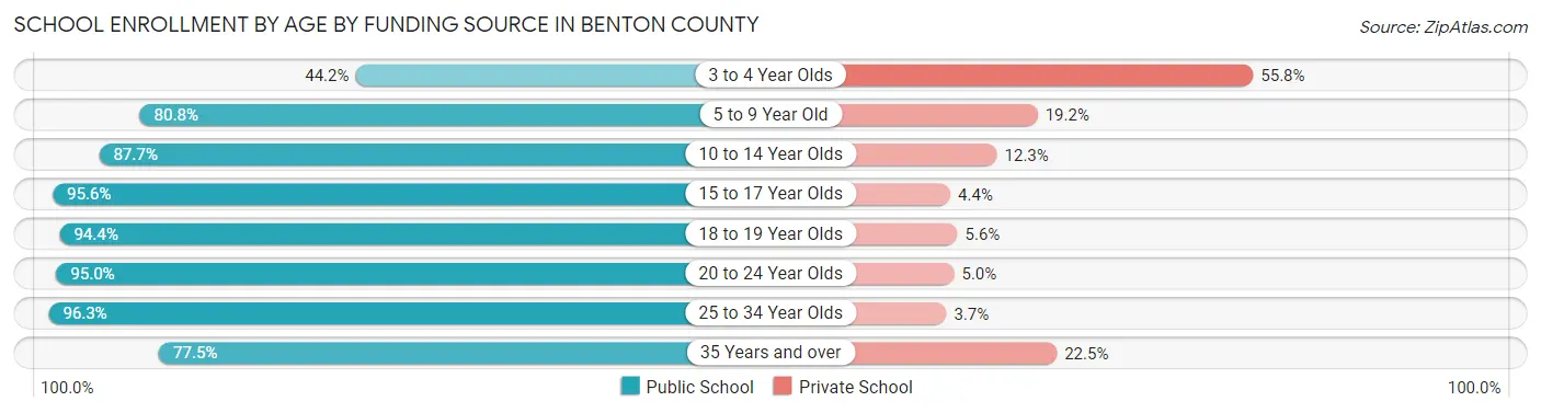 School Enrollment by Age by Funding Source in Benton County