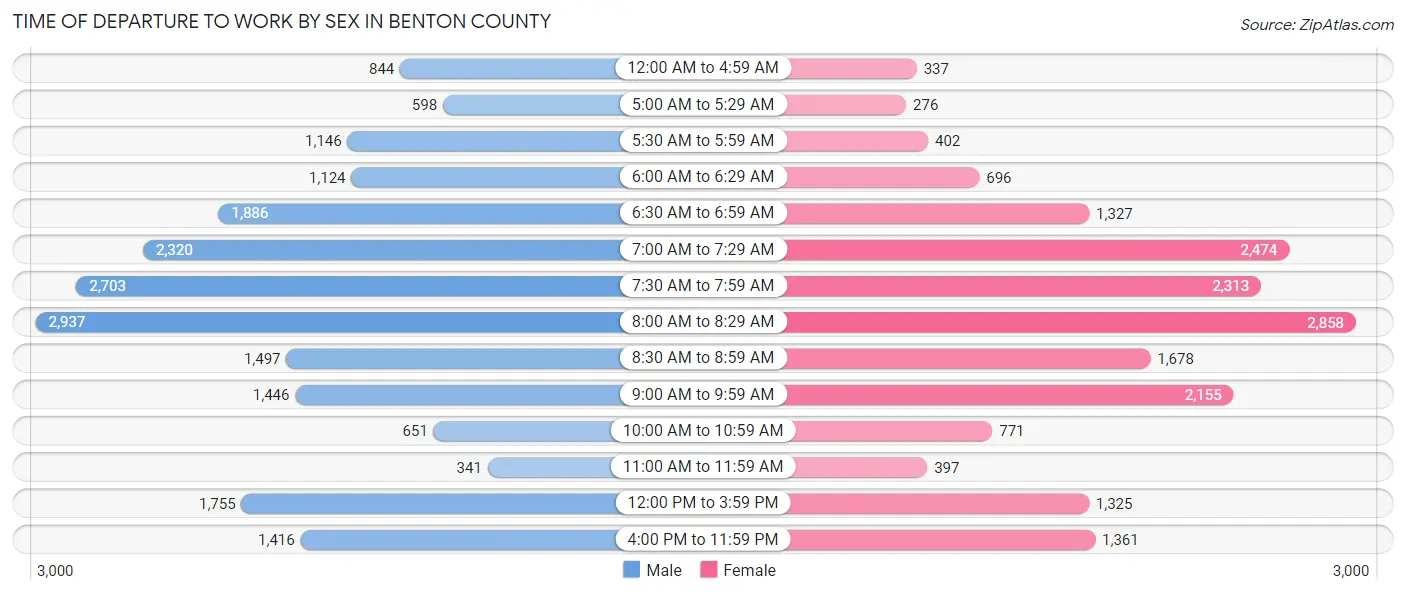 Time of Departure to Work by Sex in Benton County