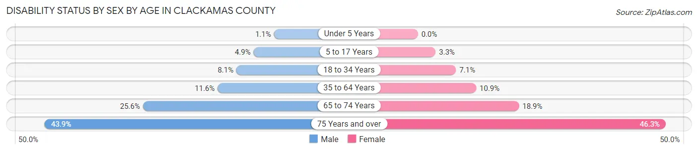 Disability Status by Sex by Age in Clackamas County
