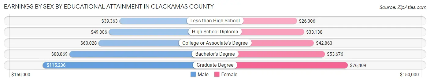 Earnings by Sex by Educational Attainment in Clackamas County