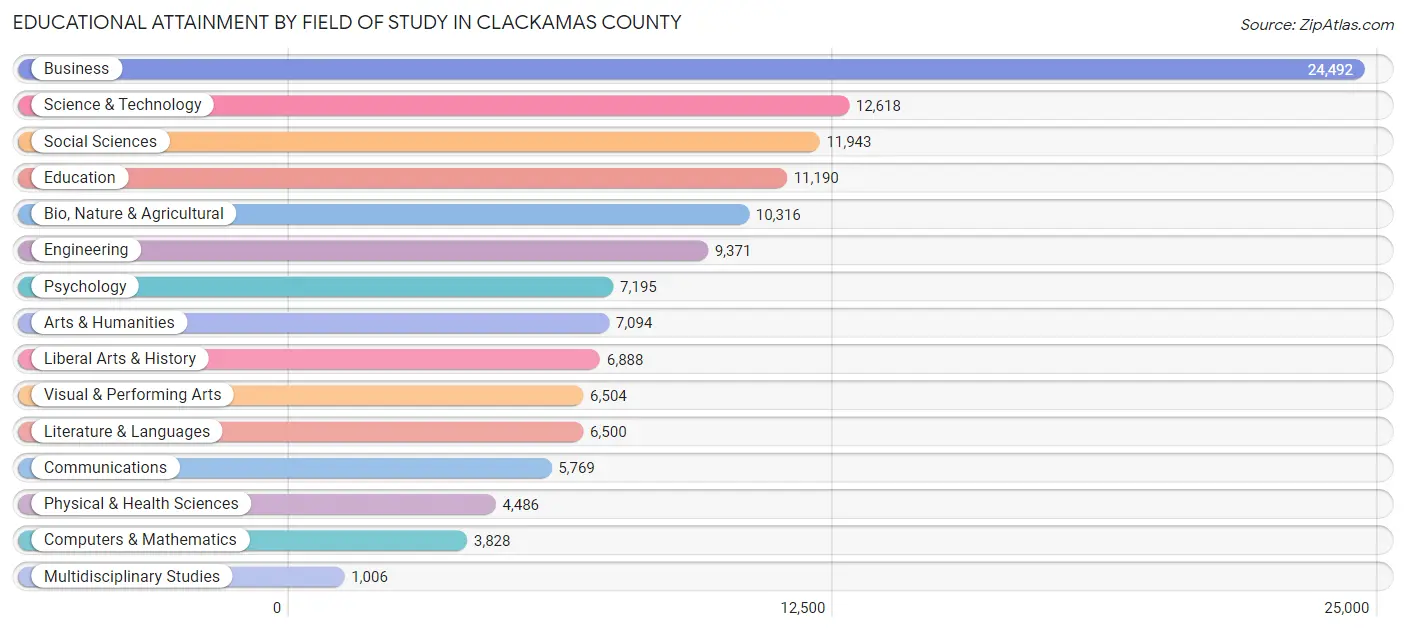 Educational Attainment by Field of Study in Clackamas County
