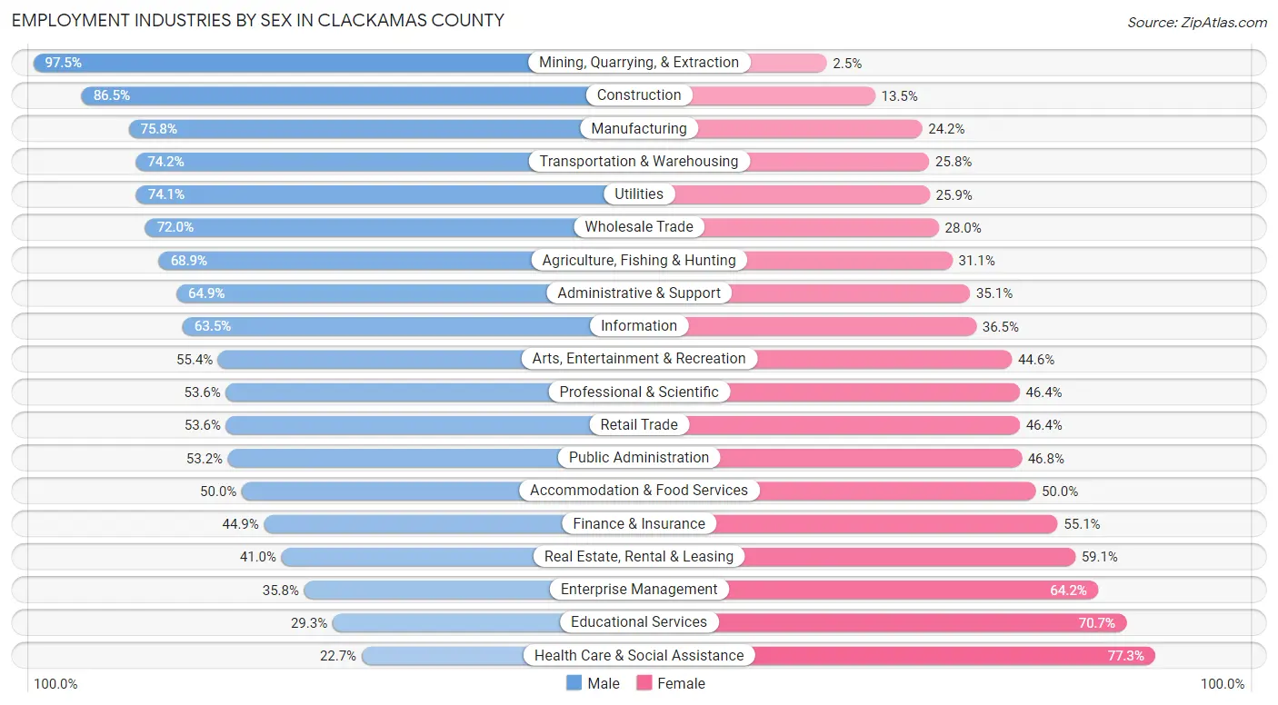 Employment Industries by Sex in Clackamas County