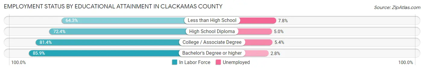 Employment Status by Educational Attainment in Clackamas County