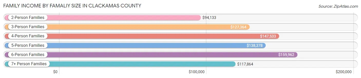Family Income by Famaliy Size in Clackamas County