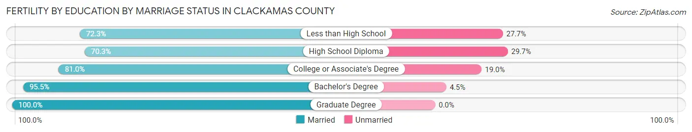 Female Fertility by Education by Marriage Status in Clackamas County