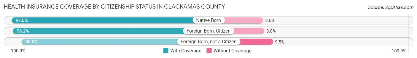 Health Insurance Coverage by Citizenship Status in Clackamas County