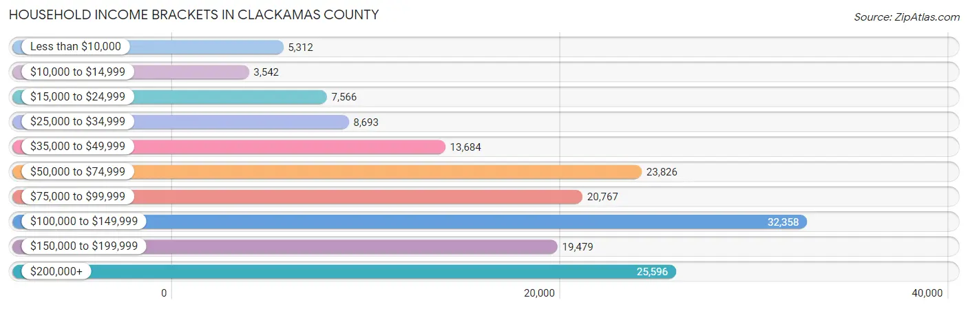 Household Income Brackets in Clackamas County