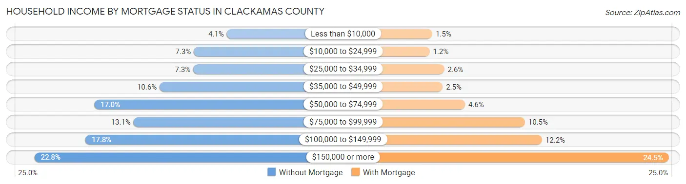 Household Income by Mortgage Status in Clackamas County