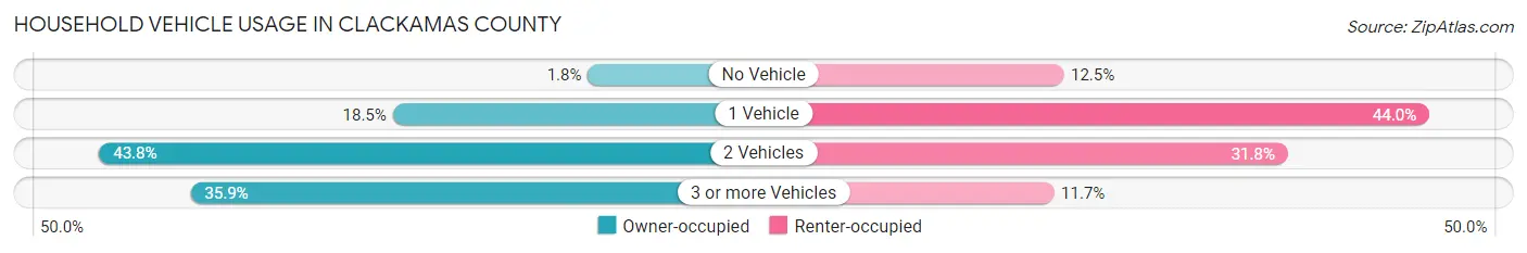 Household Vehicle Usage in Clackamas County