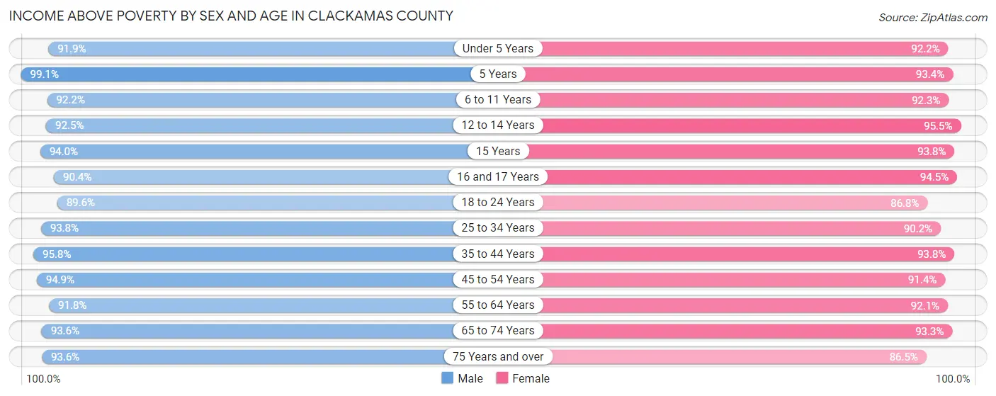 Income Above Poverty by Sex and Age in Clackamas County