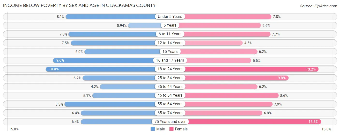 Income Below Poverty by Sex and Age in Clackamas County