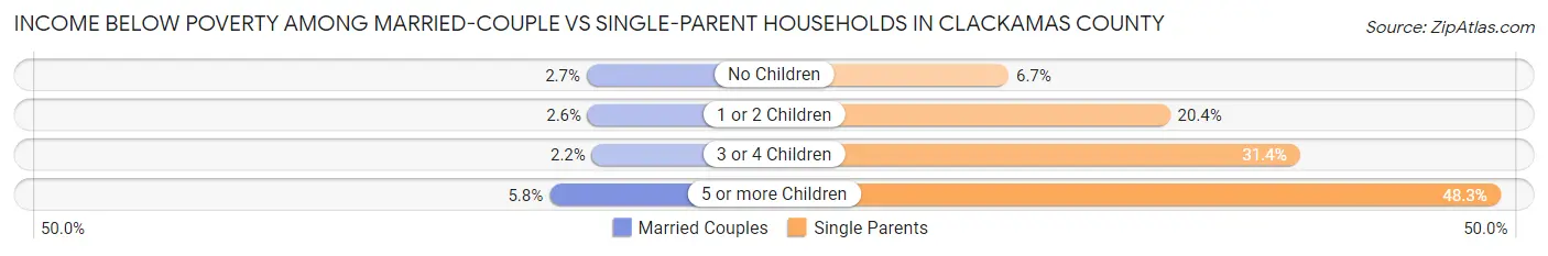 Income Below Poverty Among Married-Couple vs Single-Parent Households in Clackamas County