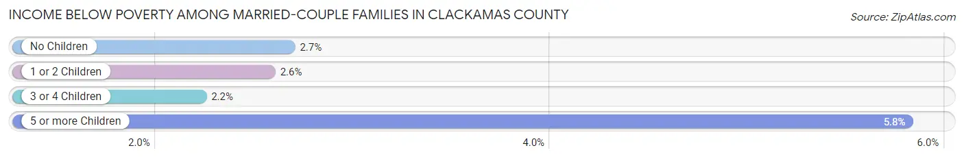 Income Below Poverty Among Married-Couple Families in Clackamas County