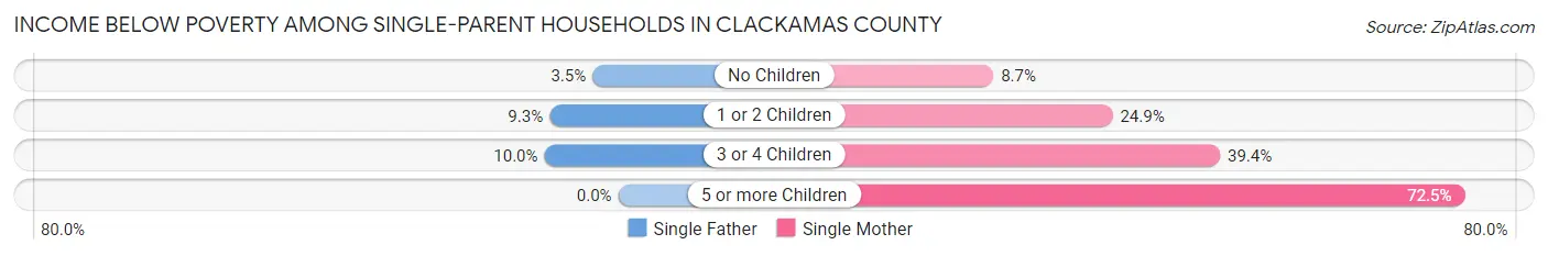 Income Below Poverty Among Single-Parent Households in Clackamas County