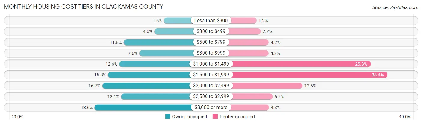 Monthly Housing Cost Tiers in Clackamas County