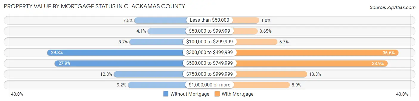 Property Value by Mortgage Status in Clackamas County