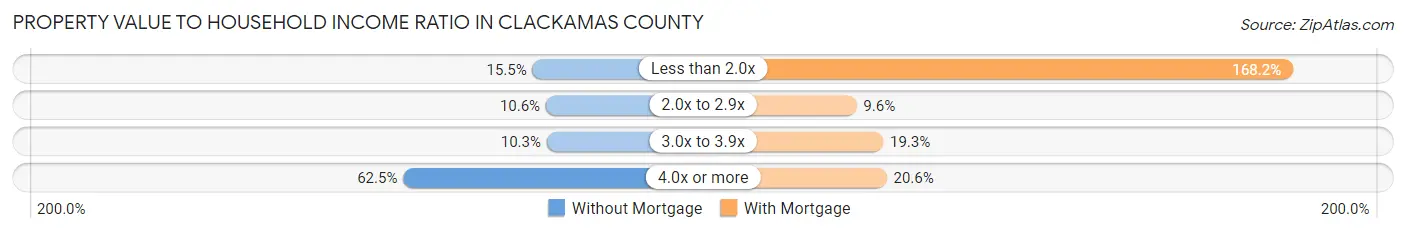 Property Value to Household Income Ratio in Clackamas County