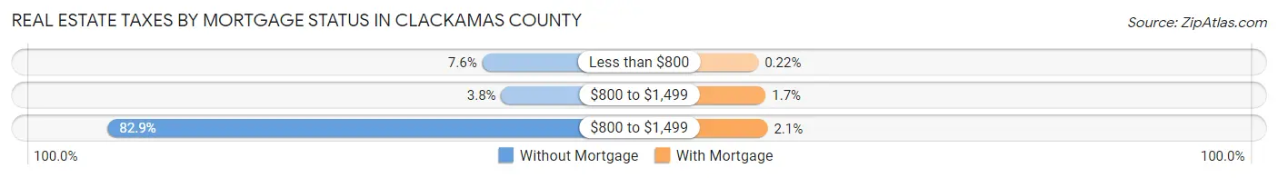 Real Estate Taxes by Mortgage Status in Clackamas County