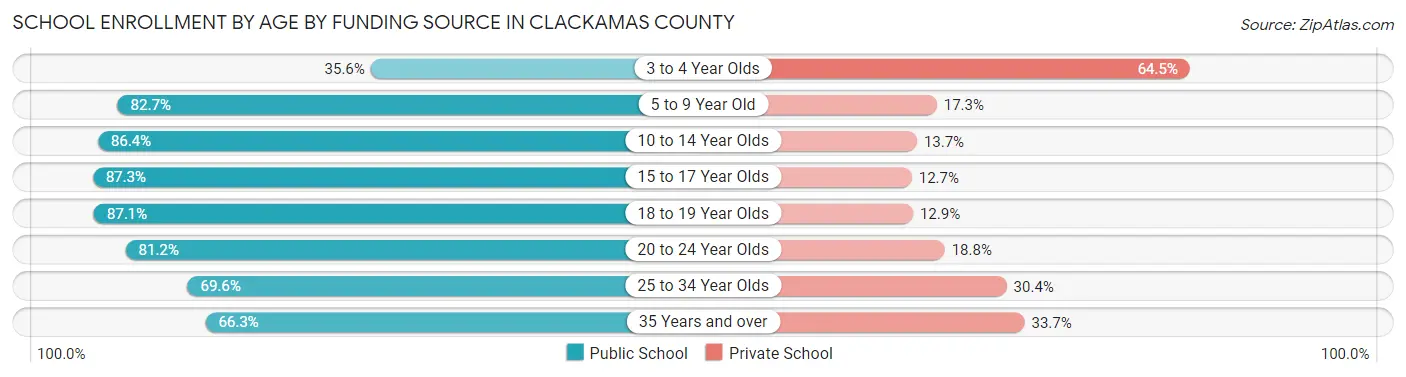 School Enrollment by Age by Funding Source in Clackamas County