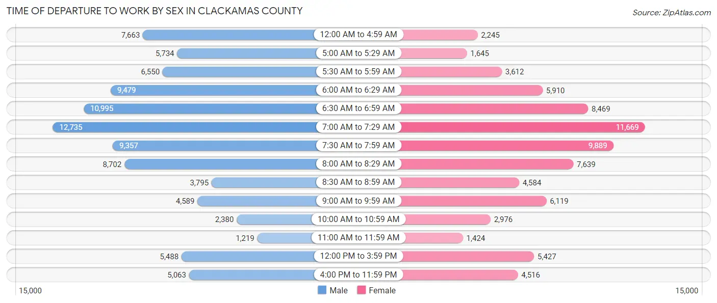 Time of Departure to Work by Sex in Clackamas County