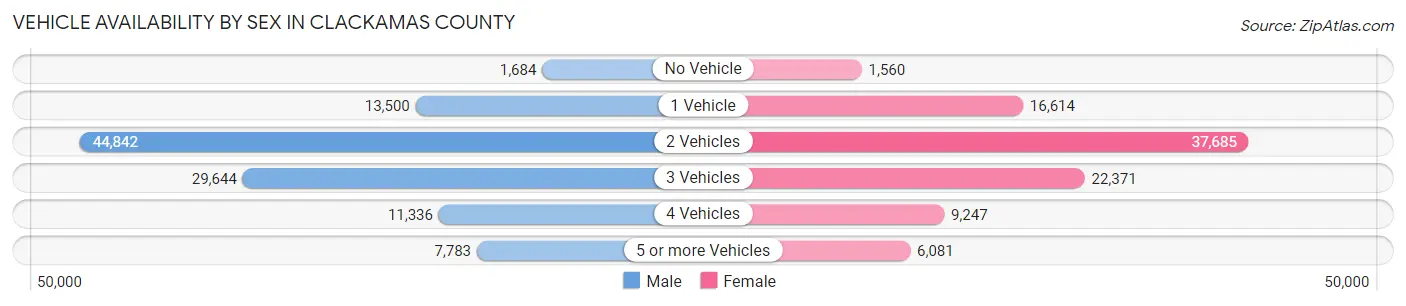 Vehicle Availability by Sex in Clackamas County