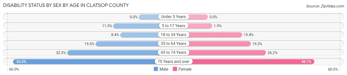 Disability Status by Sex by Age in Clatsop County