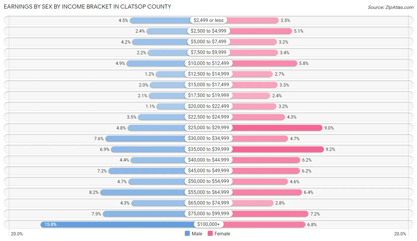 Earnings by Sex by Income Bracket in Clatsop County