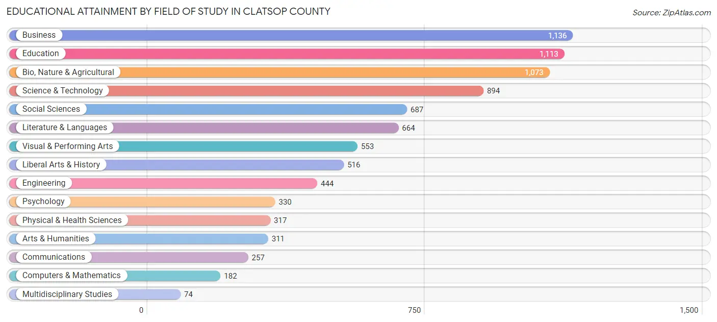 Educational Attainment by Field of Study in Clatsop County
