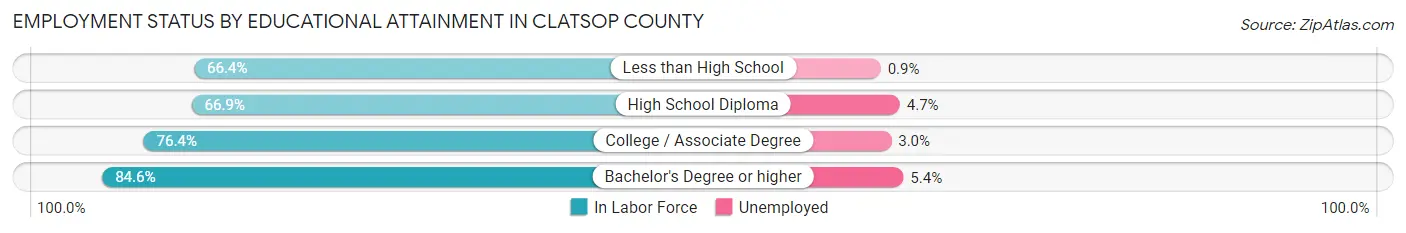 Employment Status by Educational Attainment in Clatsop County
