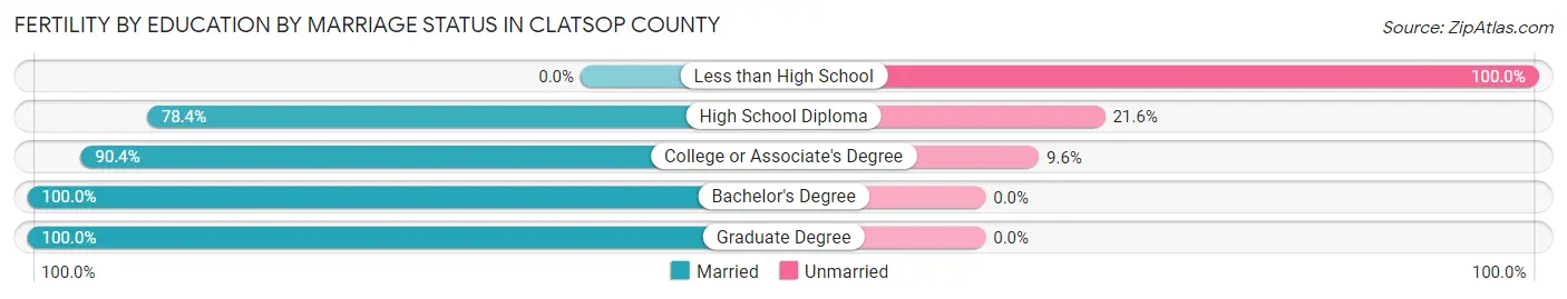 Female Fertility by Education by Marriage Status in Clatsop County