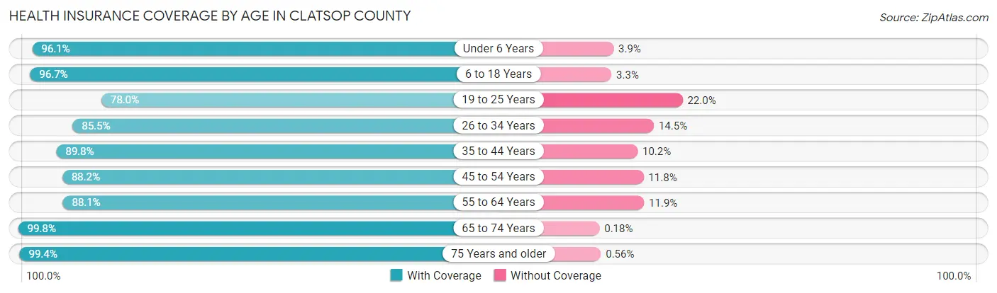 Health Insurance Coverage by Age in Clatsop County