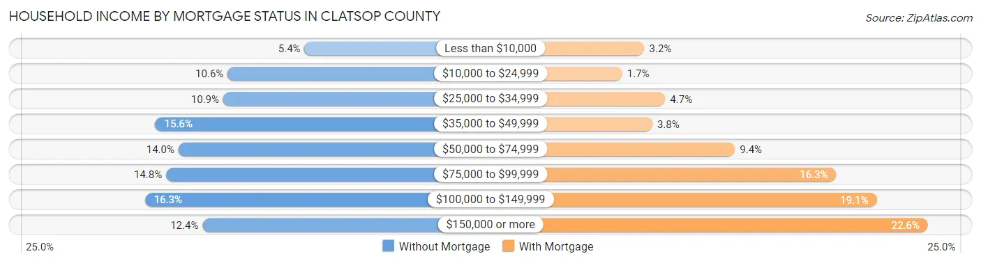 Household Income by Mortgage Status in Clatsop County