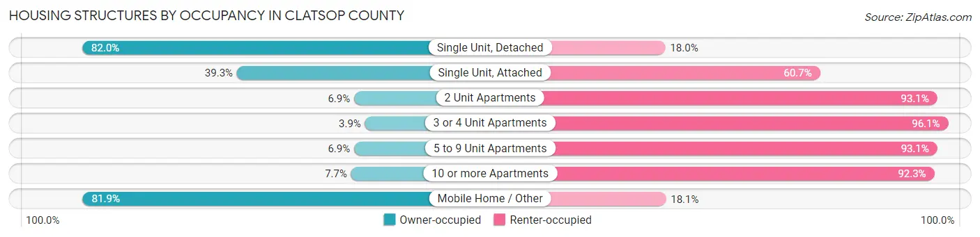 Housing Structures by Occupancy in Clatsop County
