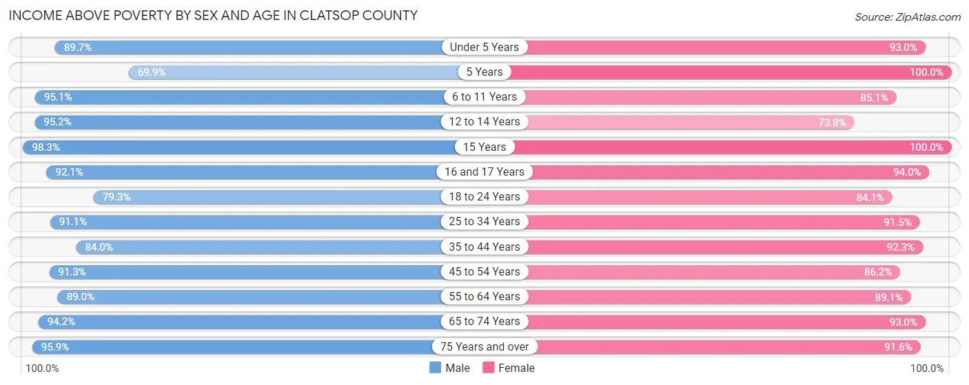 Income Above Poverty by Sex and Age in Clatsop County
