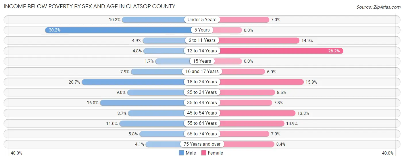 Income Below Poverty by Sex and Age in Clatsop County