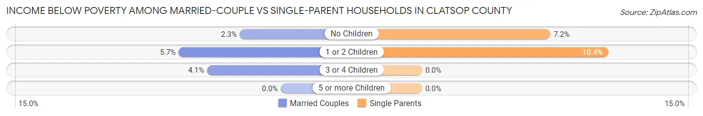 Income Below Poverty Among Married-Couple vs Single-Parent Households in Clatsop County